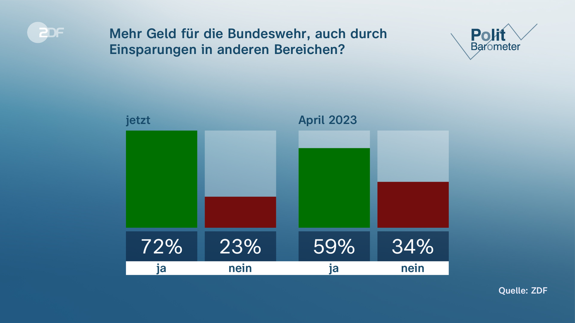 ZDF-Politbarometer Grafik zur Frage: Mehr Geld für die Bundeswehr, auch durch Einsparungen in anderen Bereichen?