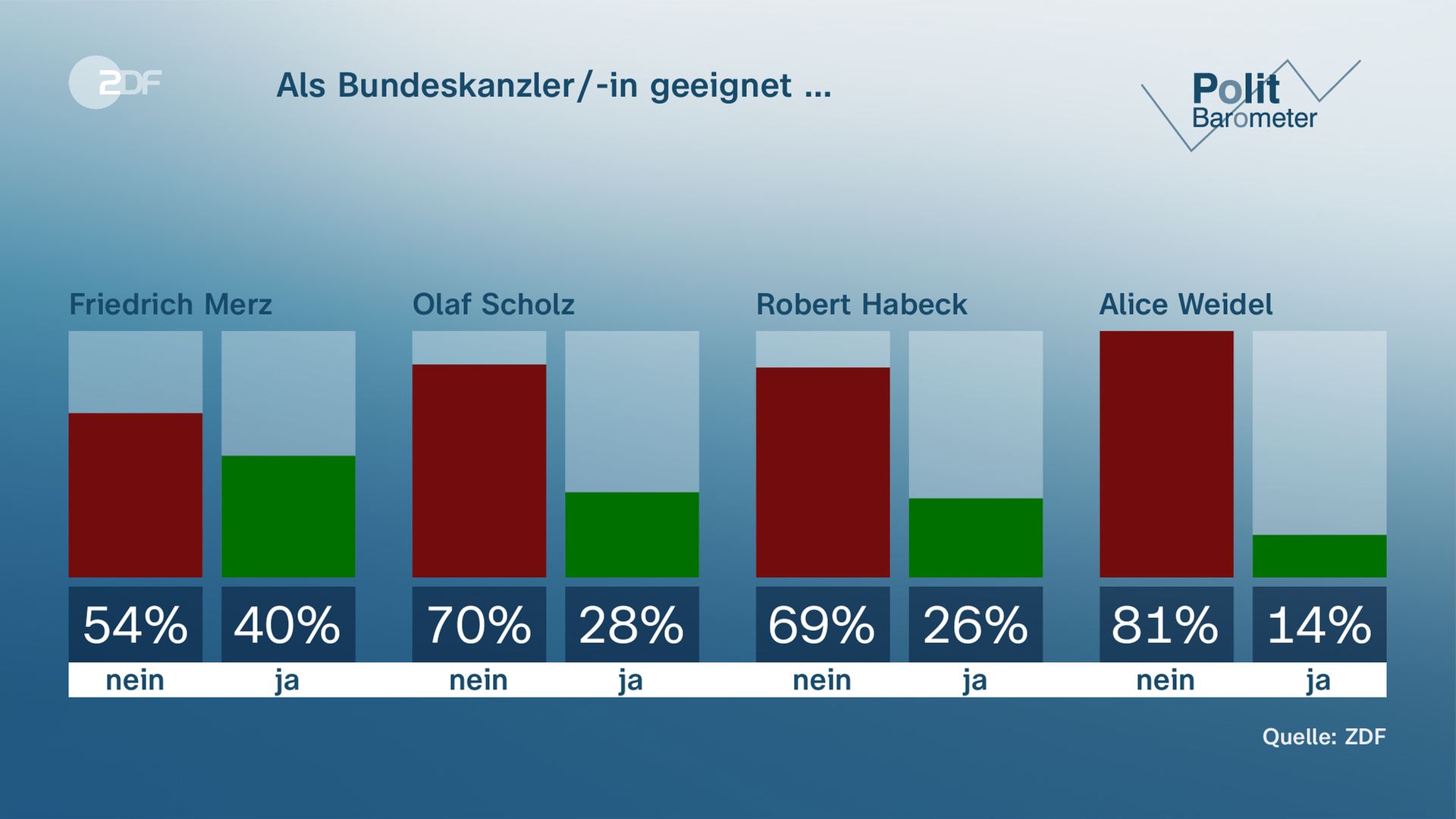 Grafik Politbarometer - Als Bundeskanzler/in geeignet