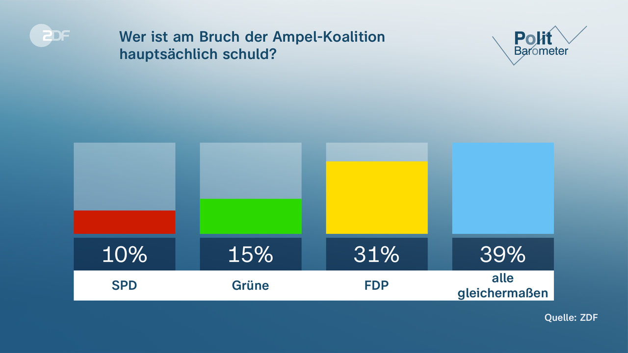 Grafik Politbarometer: Wer ist am Bruch der Ampel-Koalition uauptsächlich schuld?