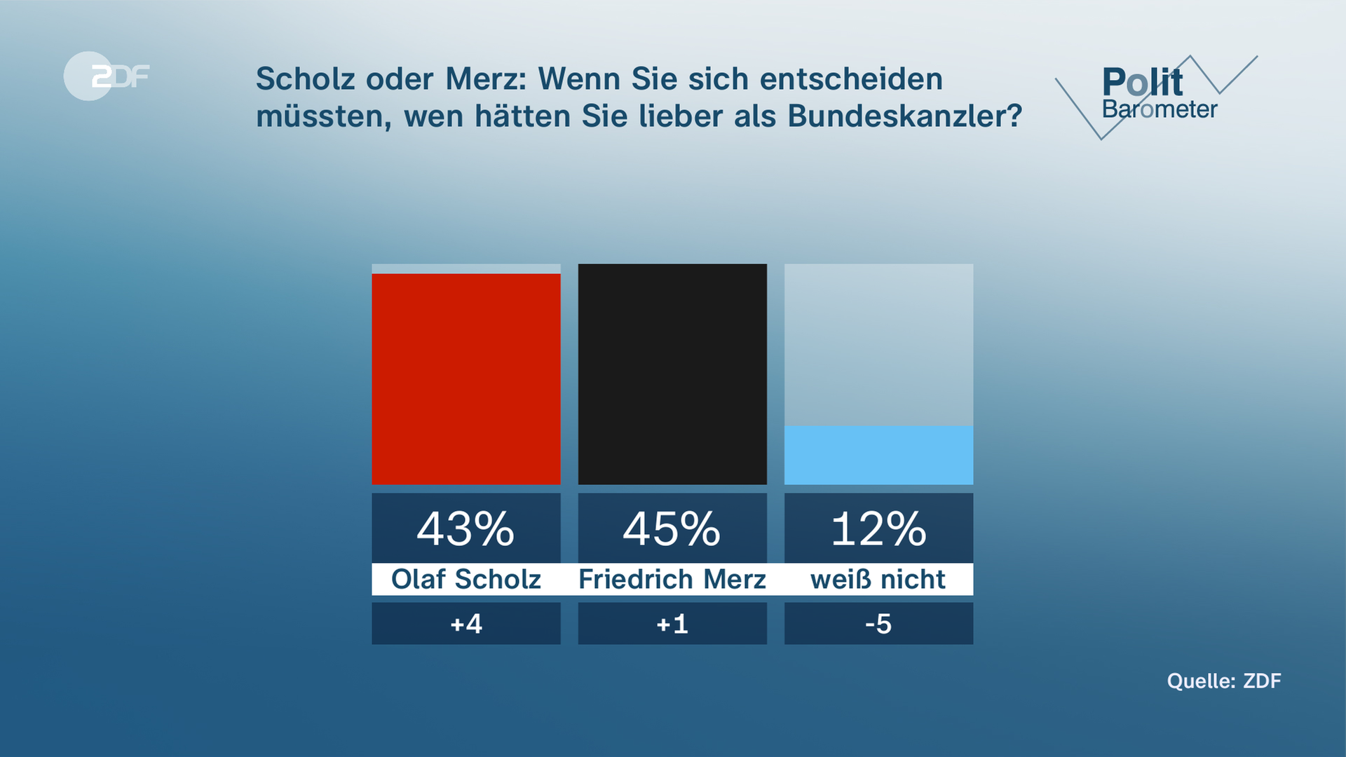 Grafik Politbarometer: Scholz oder Merz, wenn Sie sich entscheiden müssten. Wen hätten Sie lieber als Bundeskanzler?