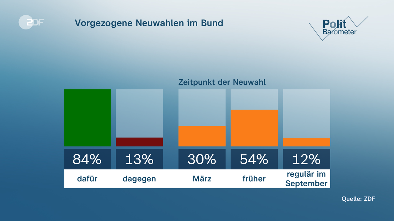 Grafik Politbarometer: Vorgezogene Neuwahlen im Bund