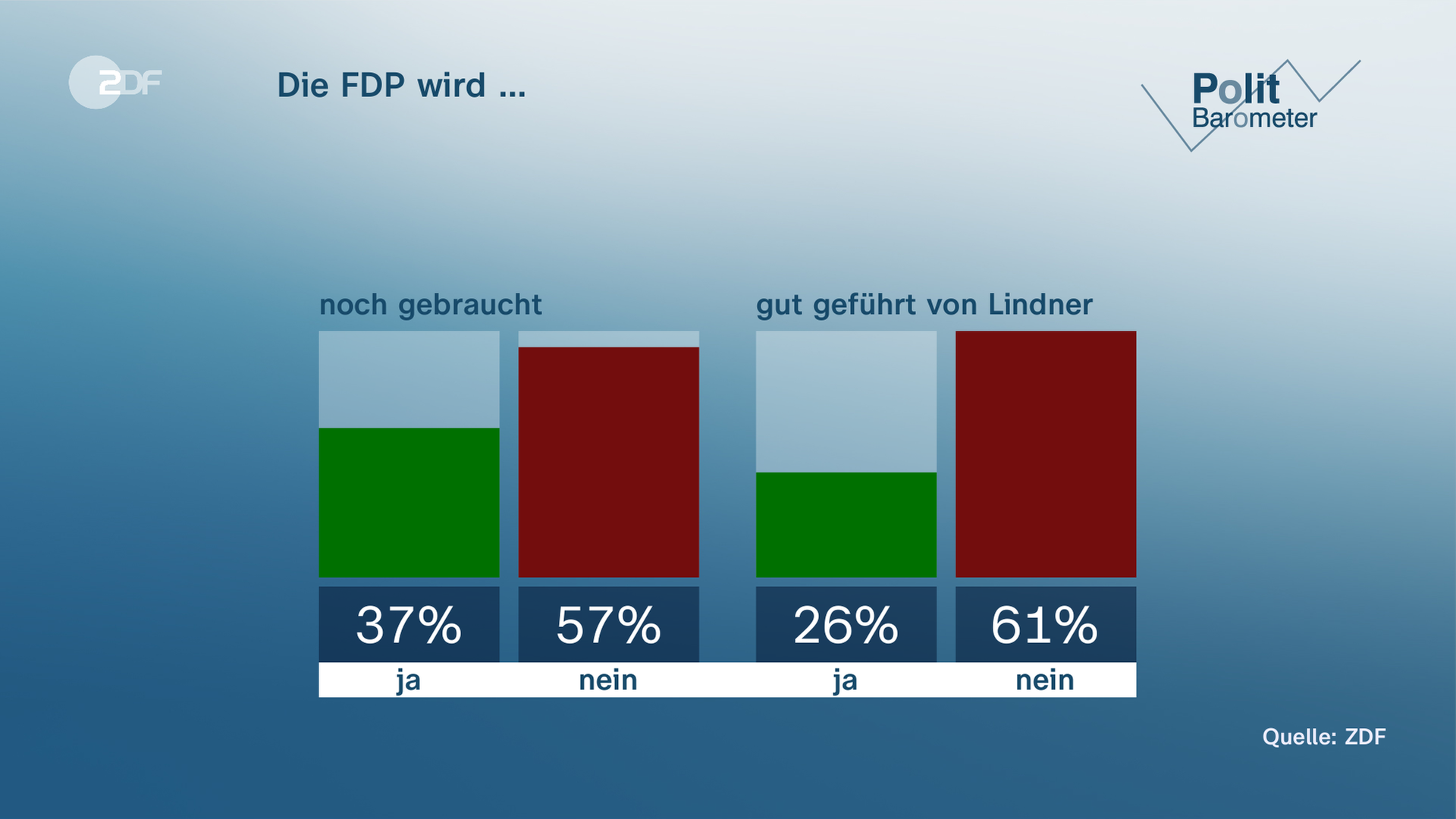 Grafik Politbarometer: Die FDP wird ...