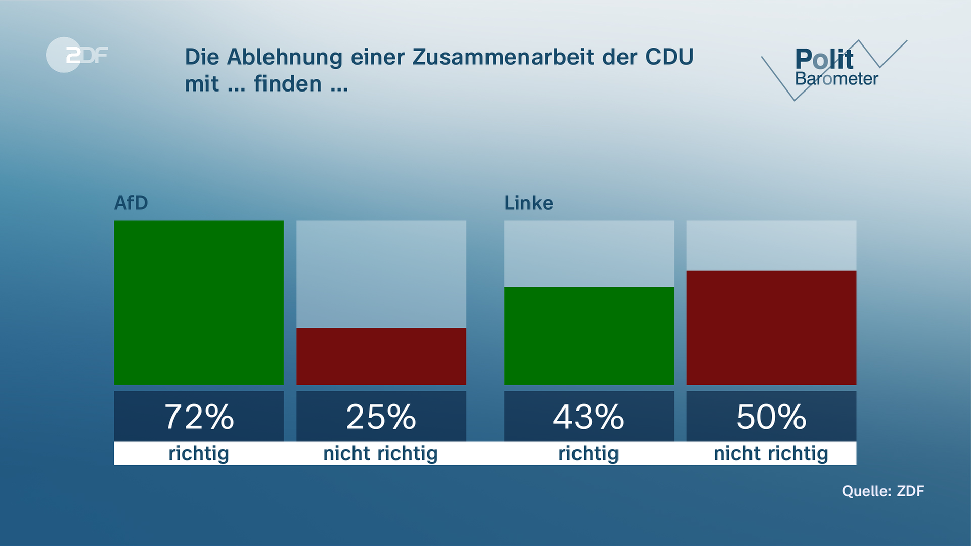 Grafik Politbarometer: Die Ablehnung einer zusammenarbeit der CDU mit ... finden ...