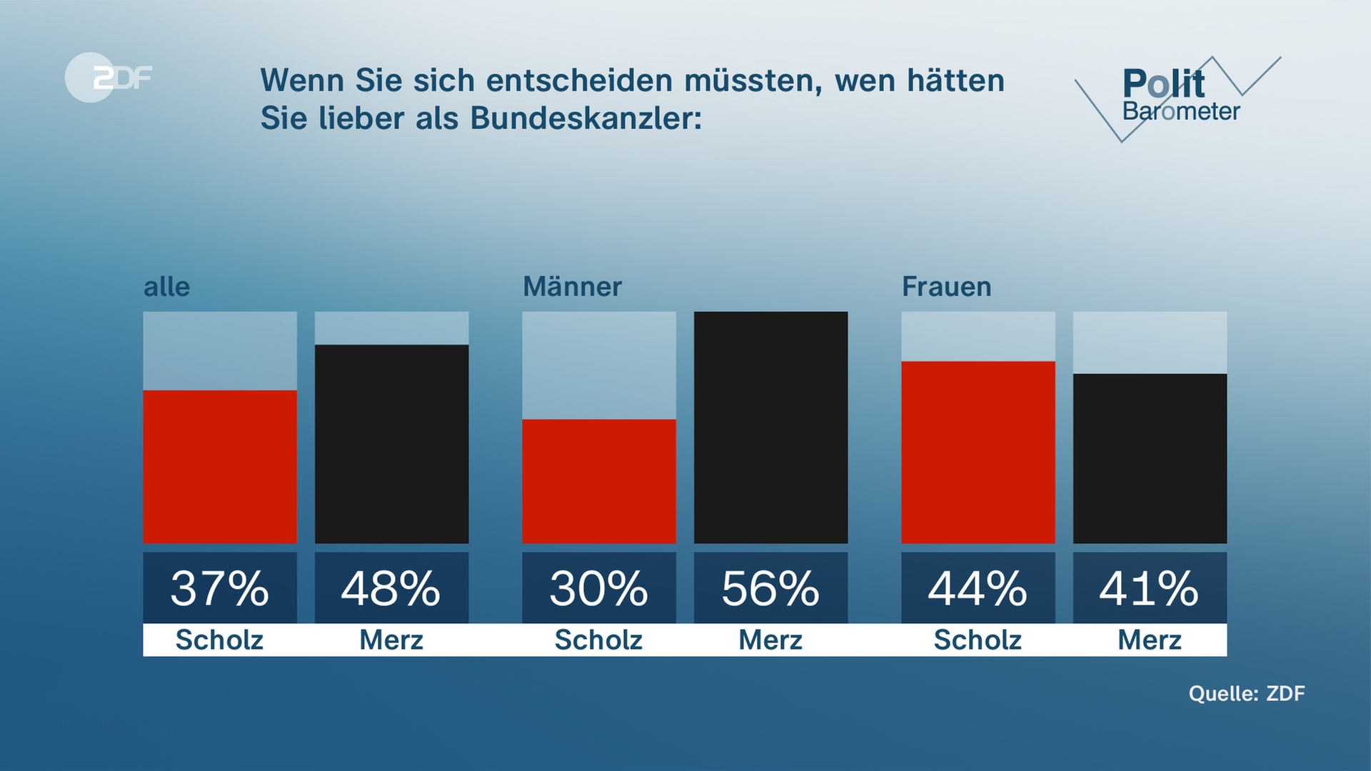 Grafik Politbarometer - Wenn Sie sich entscheiden müssten, wen hätten Sie lieber als bundeskanzler: