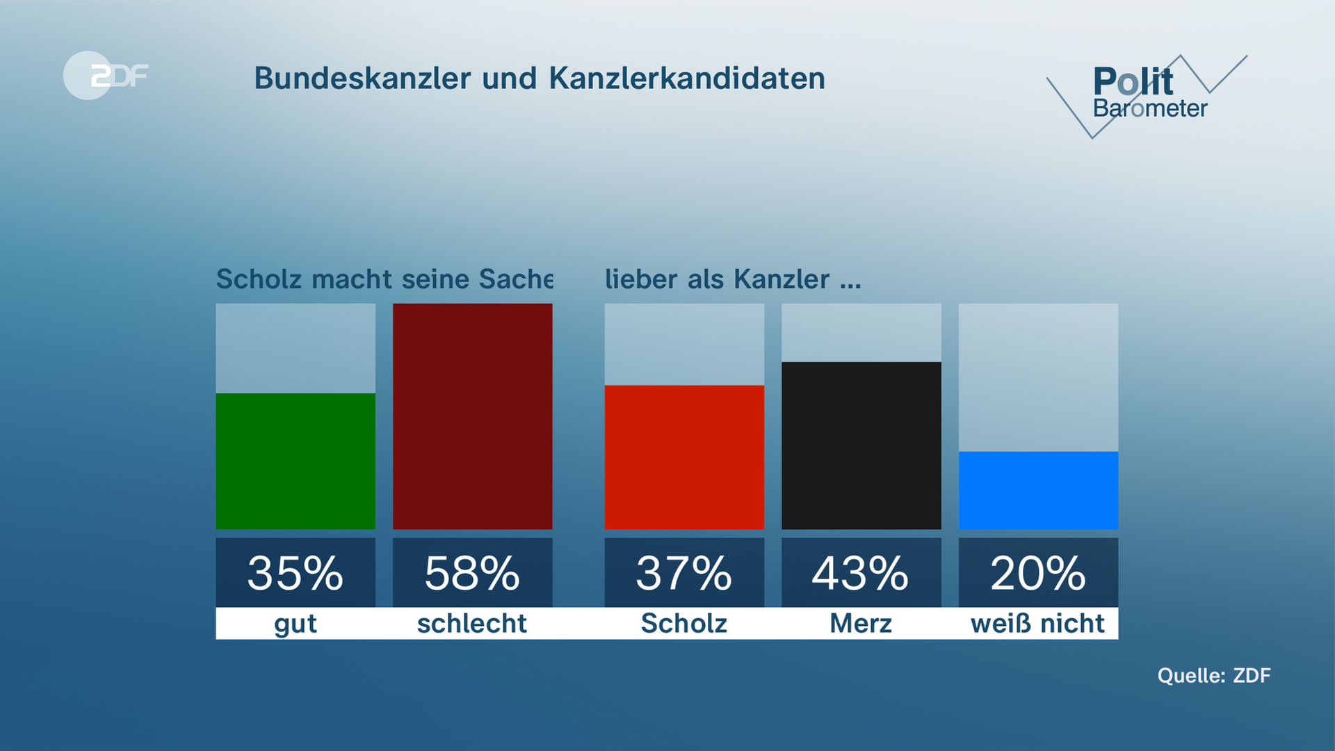 ZDF-Politbarometer Grafik: Bundeskanzler und Kanzlerkandidaten