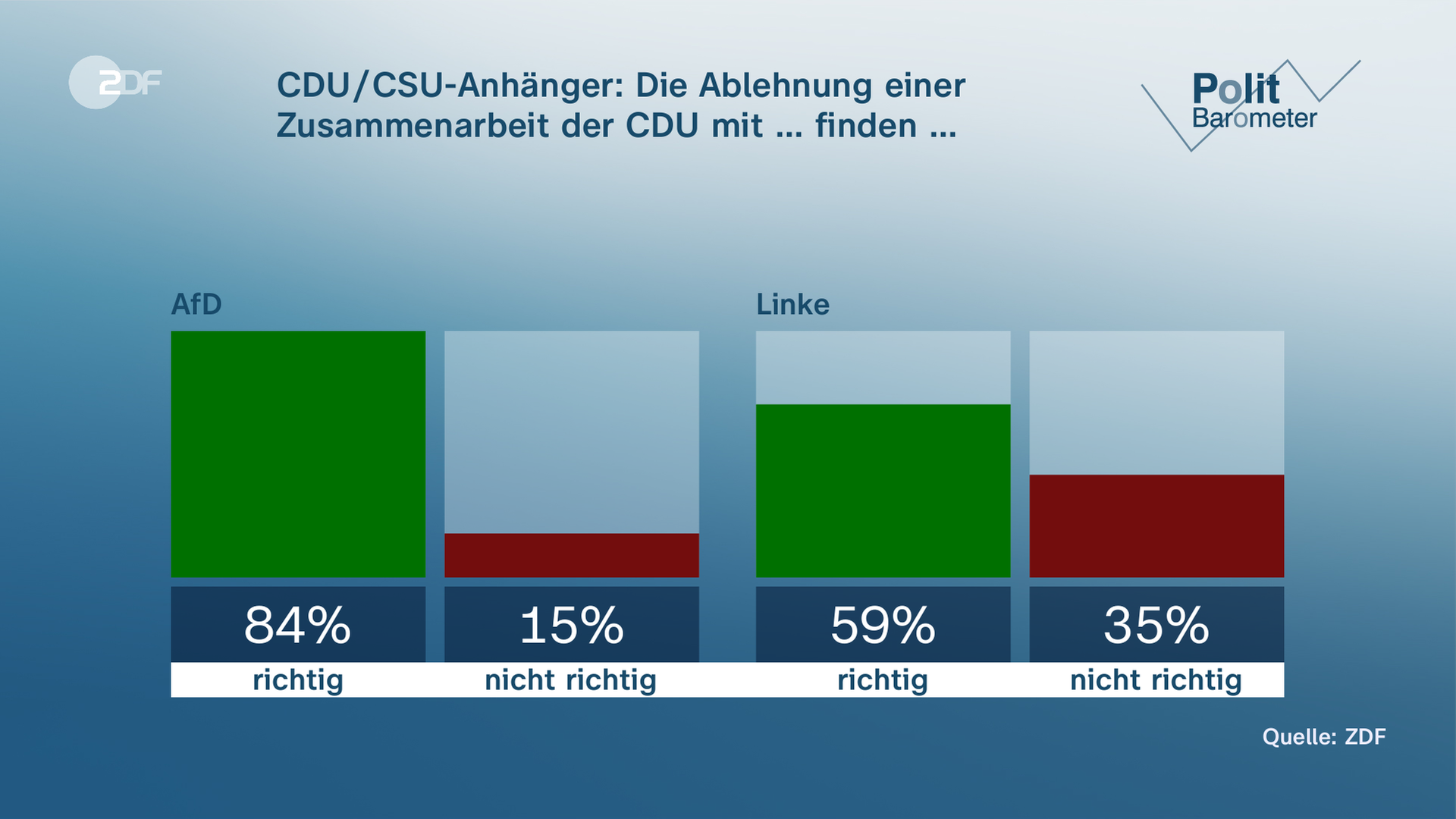 Grafik Politbarometer: CDU/CSU Anhänger - Die Zusammenarbeit der CDU mit ... finden ...