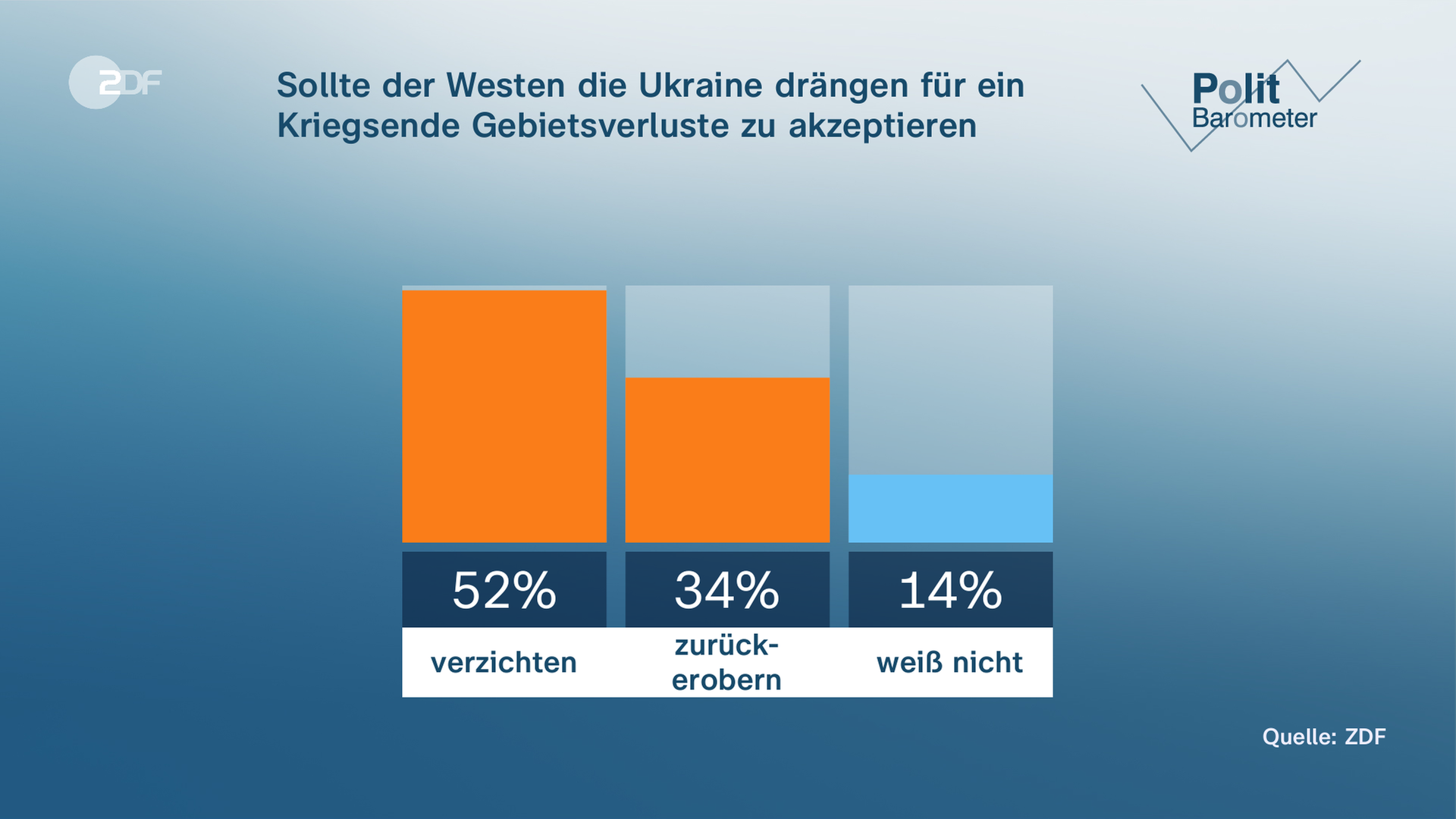 Grafik Politbarometer: Sollte der Westen die Ukraine drängen für ein Kiregsende Gebietsverluste in Kauf zu nehmen ?