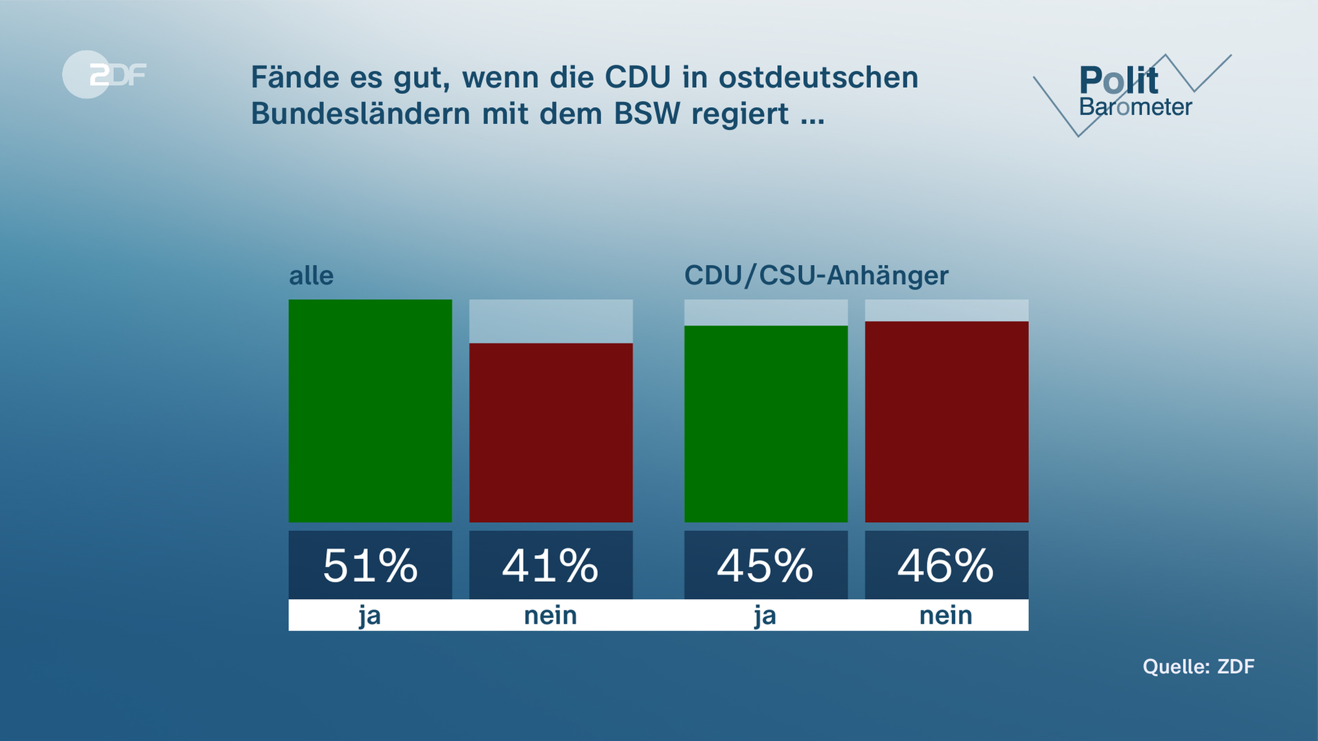 Grafik Politbarometer: Fände es gut wenn die CDU in ostdeutschen Bundesländern mit dem BSW regiert