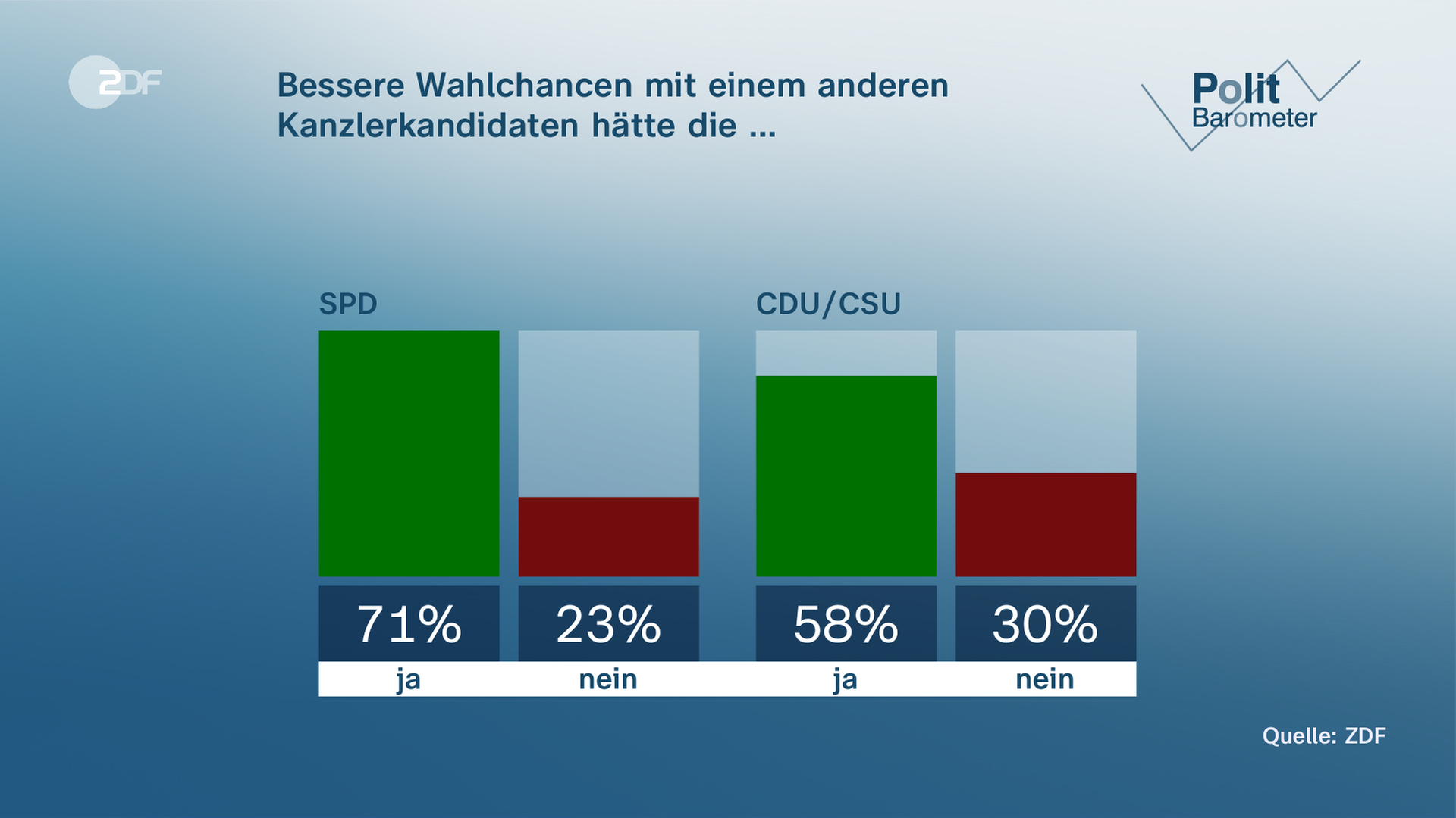 ZDF-Politbarometer Grafik: Bessere Wahlchancen mit einem anderen Kanzlerkandidaten hätten die..