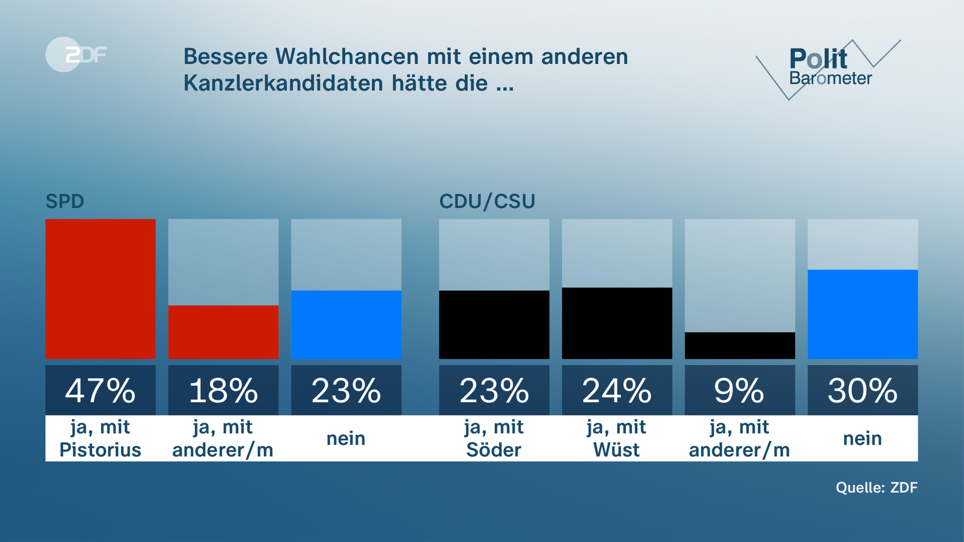 ZDF-Politbarometer Grafik: Bessere Wahlchancen mit einem anderen Kanzlerkandidaten hätten die..