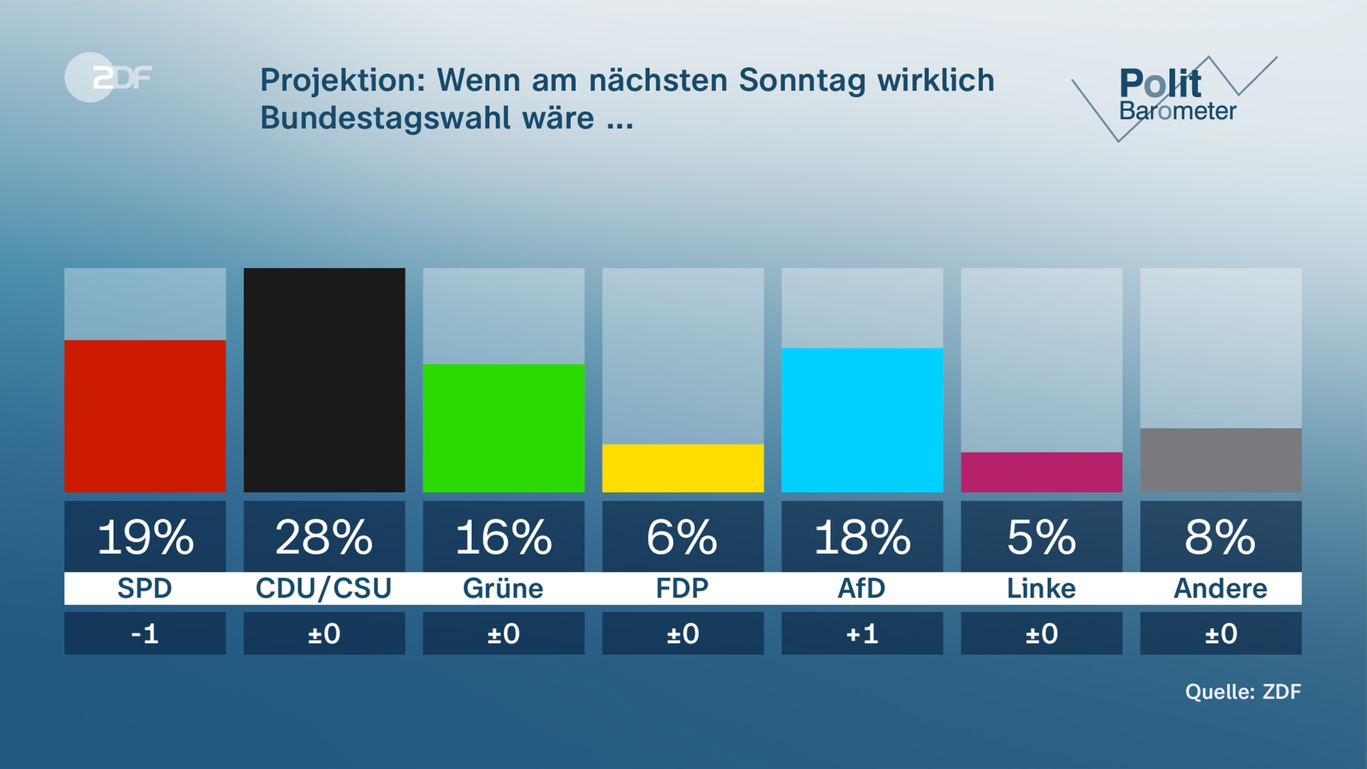 Das Bild zeigt die aktuellen Umfrageergebnisse der Parteien im ZDF-Politbarometer.