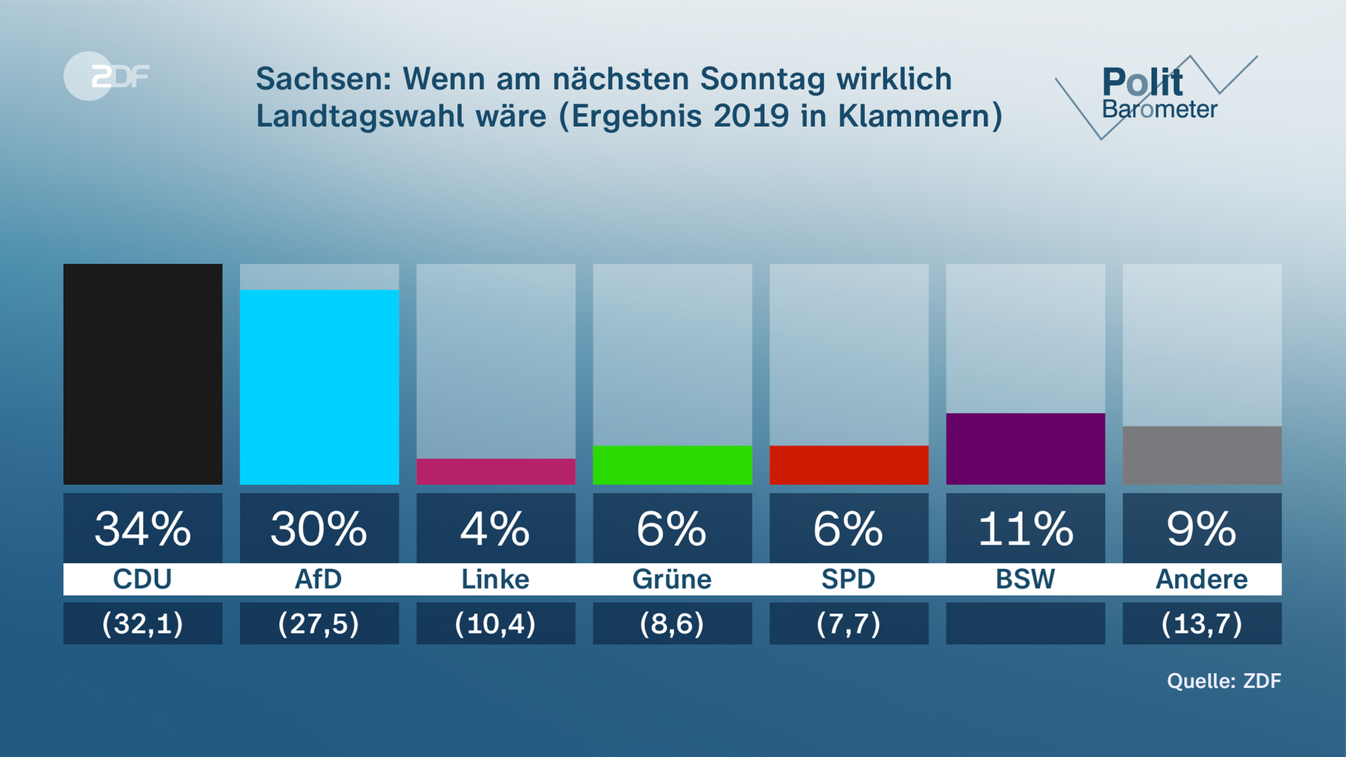 ZDF-Politbarometer Grafik: Wenn am nächsten Sonntag Landtagswahl wäre