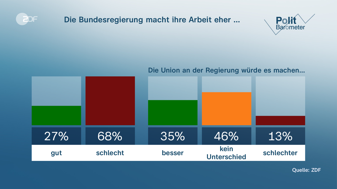 Politbarometer Vom 15. Dezember 2023 - ZDFmediathek