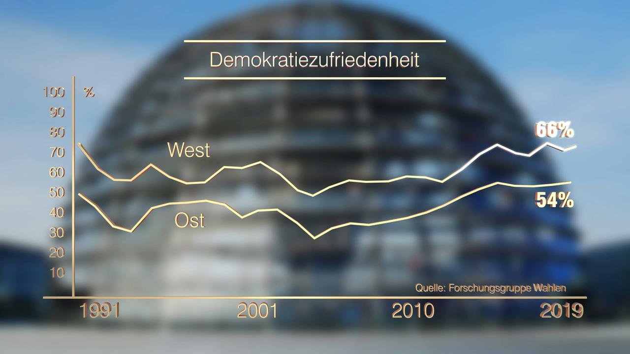 Wie Zufrieden Sind Die Deutschen Mit Ihrer Demokratie? - ZDFmediathek