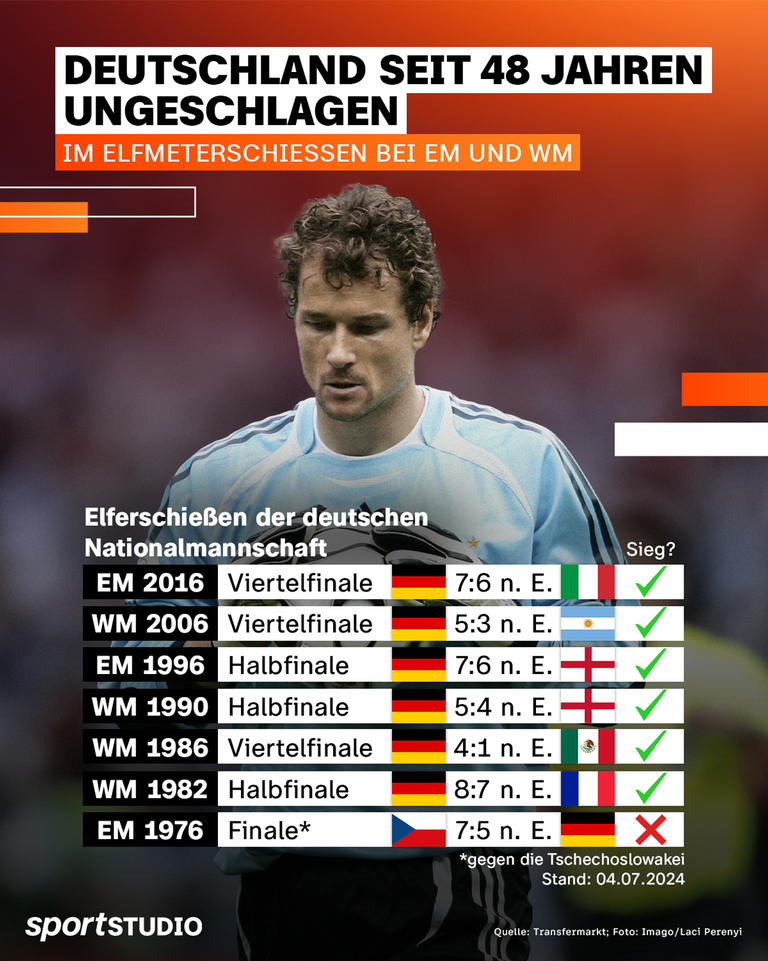 Eine Grafik mit den Elfmeterbilanz der deutschen Nationalmannschaft in WM und EM.