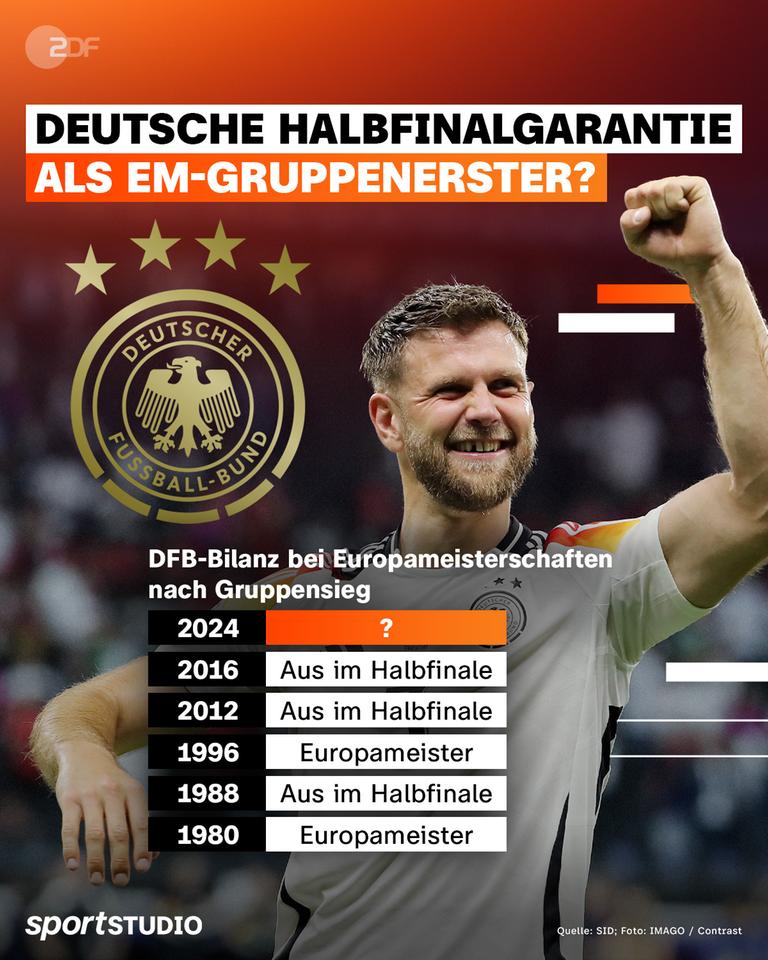 DFB-Bilanz nach EM-Gruppensieg