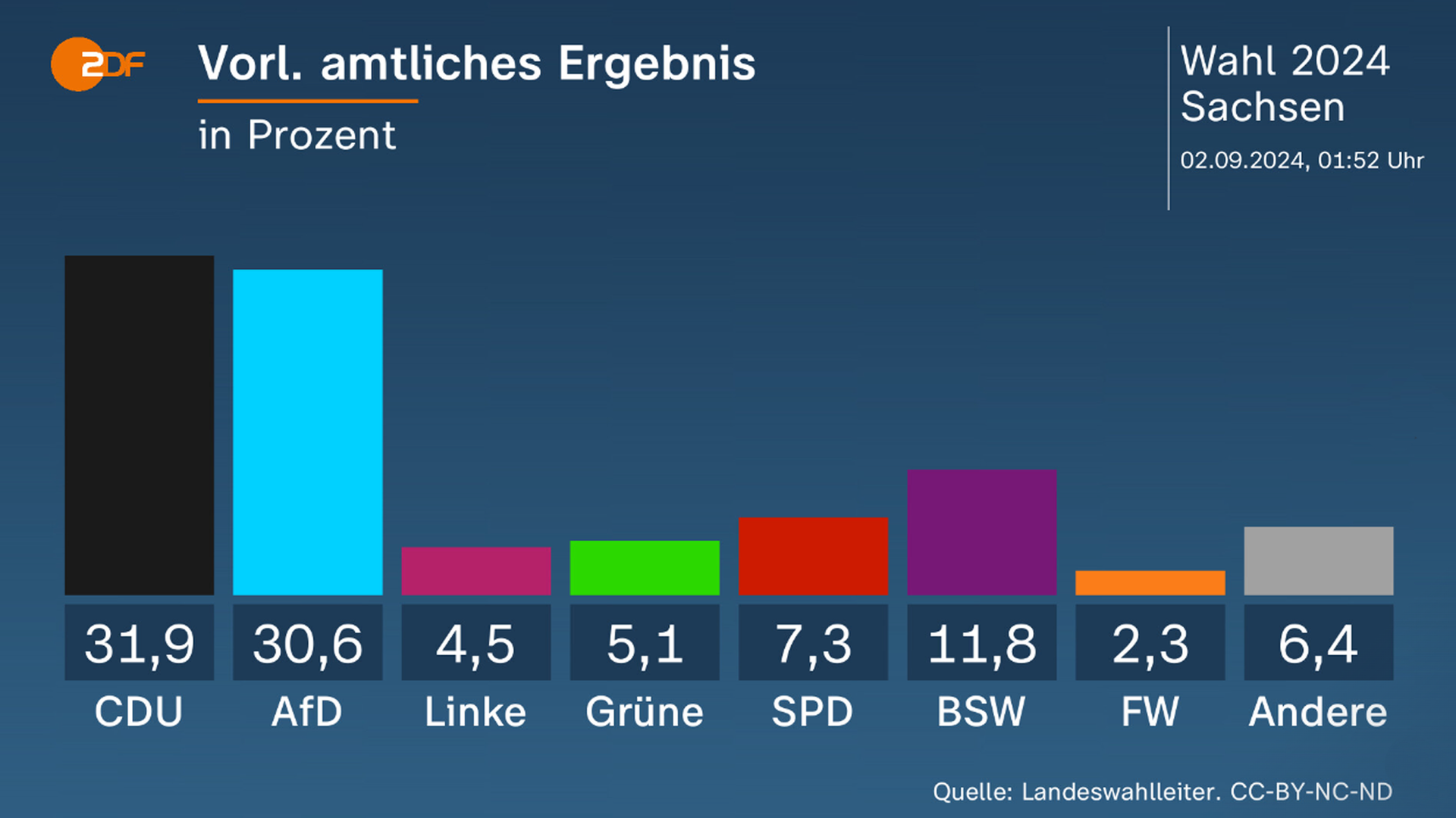 Vorläufiges Endergebnis Wahl Sachsen