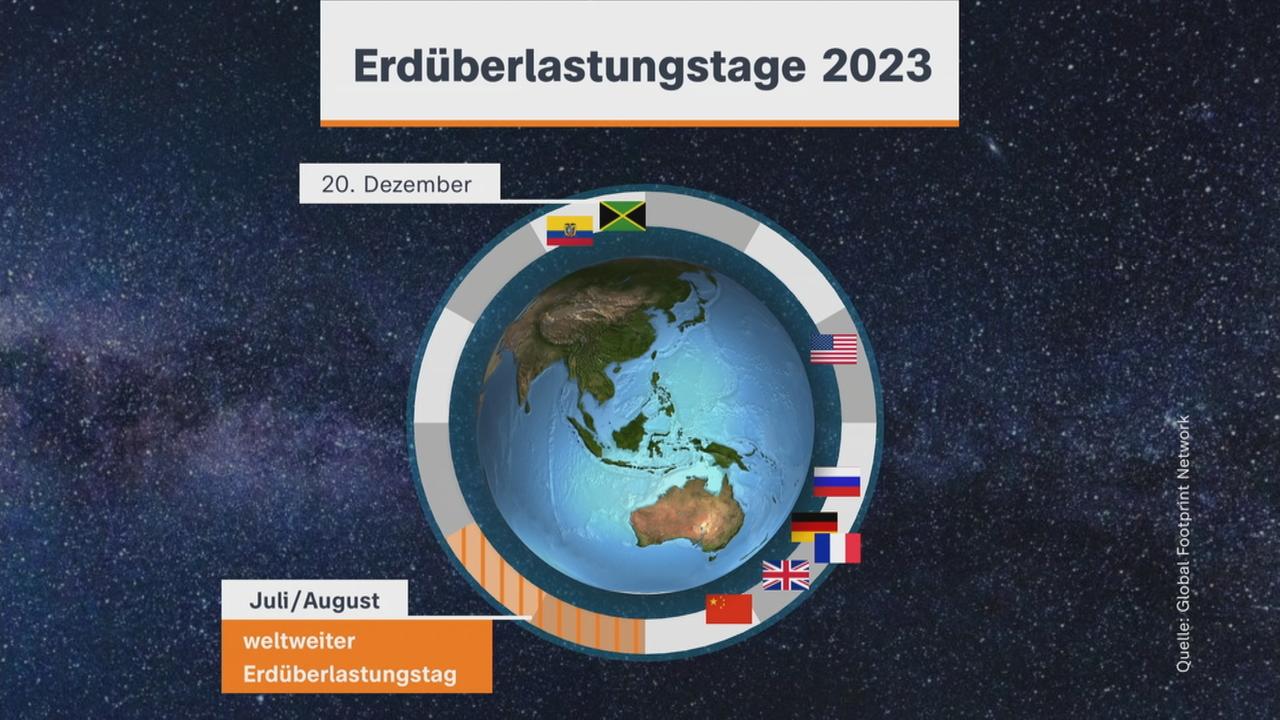 heute in Deutschland Erdüberlastungstag ZDFheute