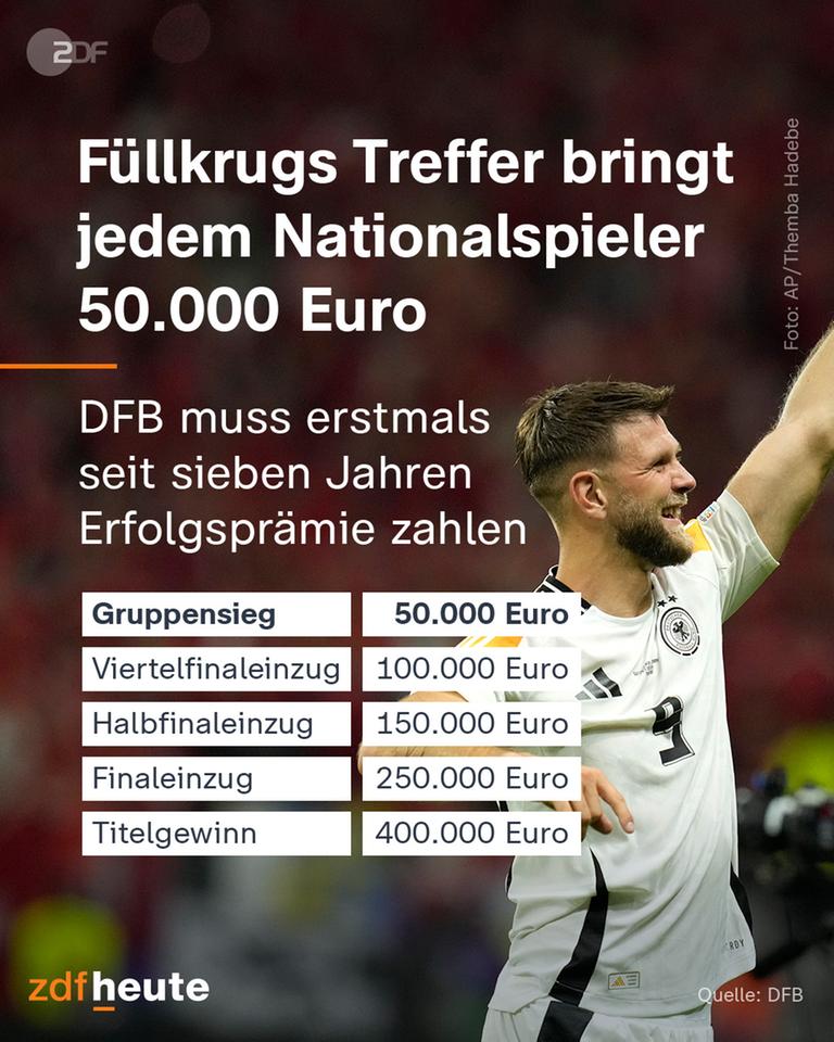 DFB-Prämien
Gruppensieg: 50.000 Euro
Viertelfinaleinzug: 100.000 Euro
Halbfinaleinzug: 150.000 Euro
Finaleinzug: 250.000 Euro
EM-Sieg: 400.000 Euro