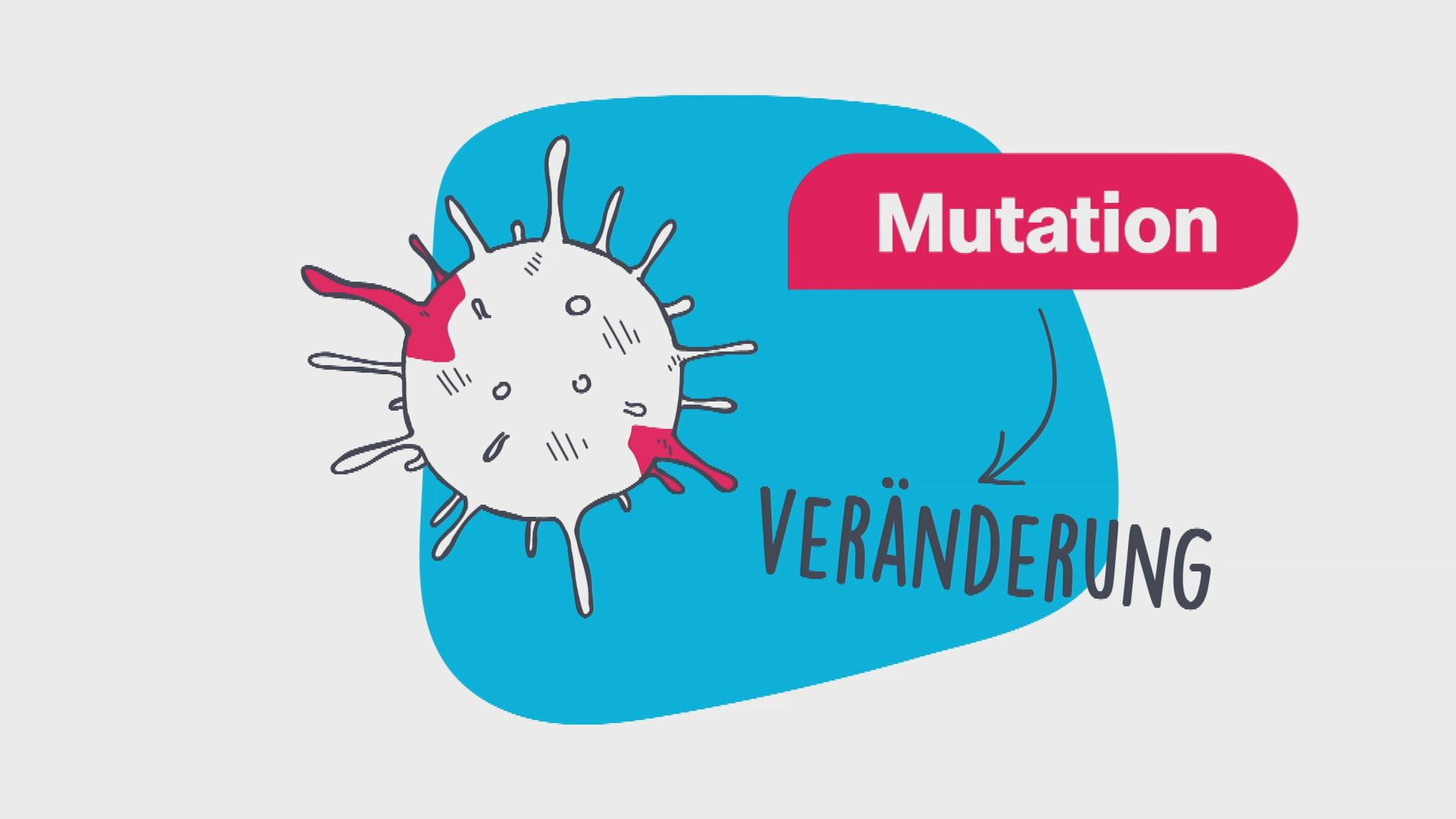 Ein Coronavirus mit der Schrift "Mutation" und "Veränderung".