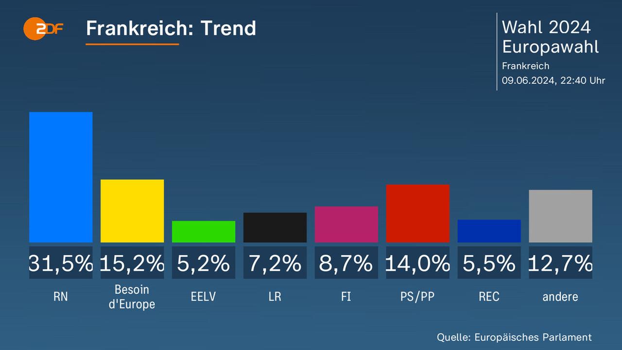 Europawahl 2024: Trend Frankreich