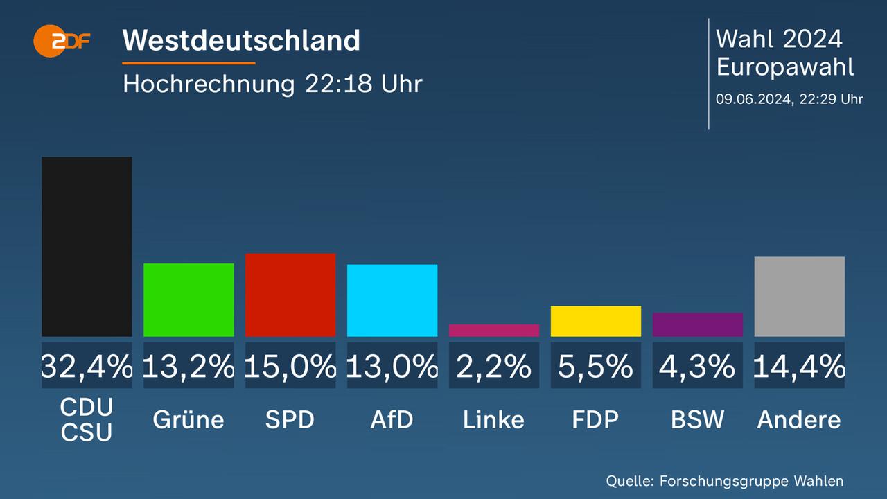 Europawahl: Hochrechnung Westdeutschland