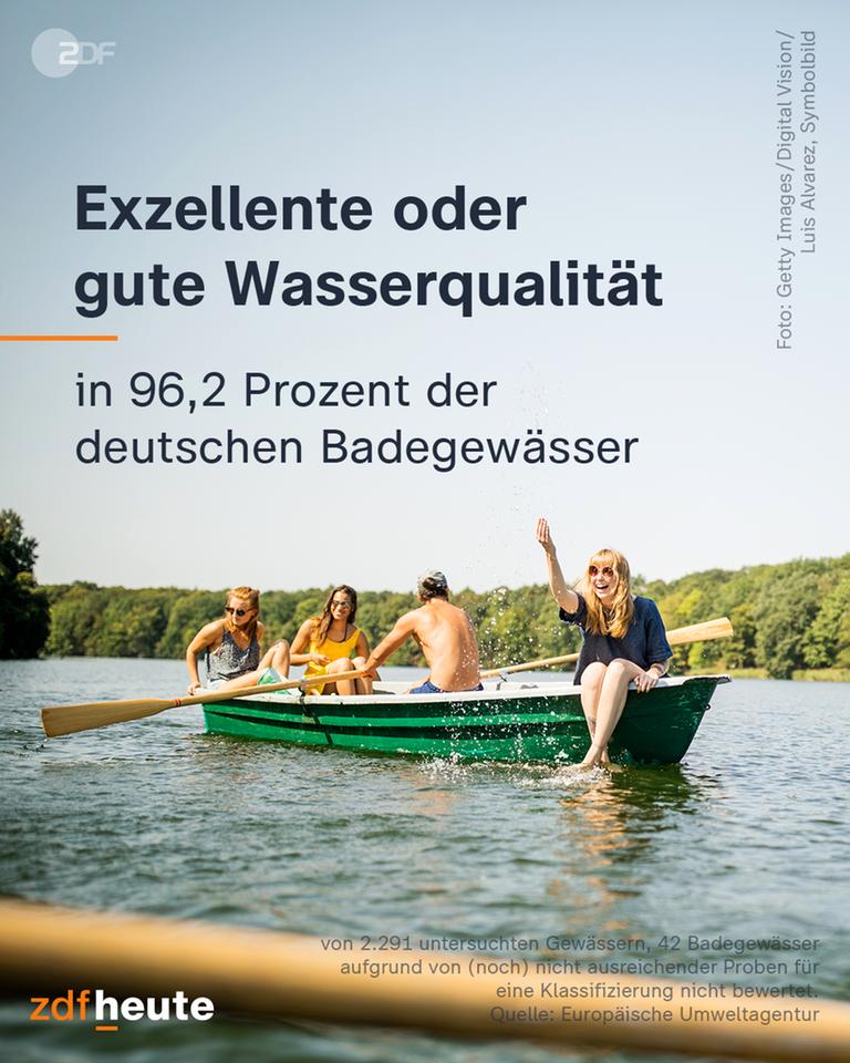 Menschen die in einem Ruderboot sitzen und mit Wasser platschen, darüber steht Exzellente oder Gute Wasserqualität in 96,2 Prozent der deutschen Badegewässer