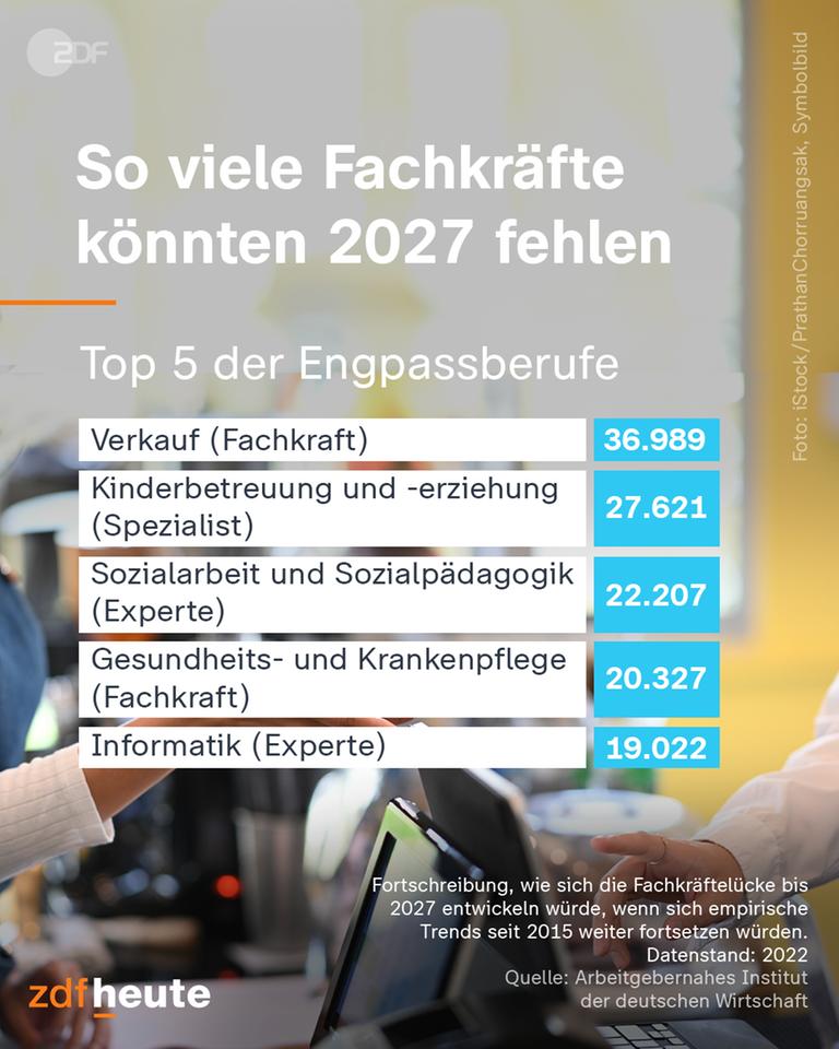 So viele Fachkräfte könnten 2027 fehlen