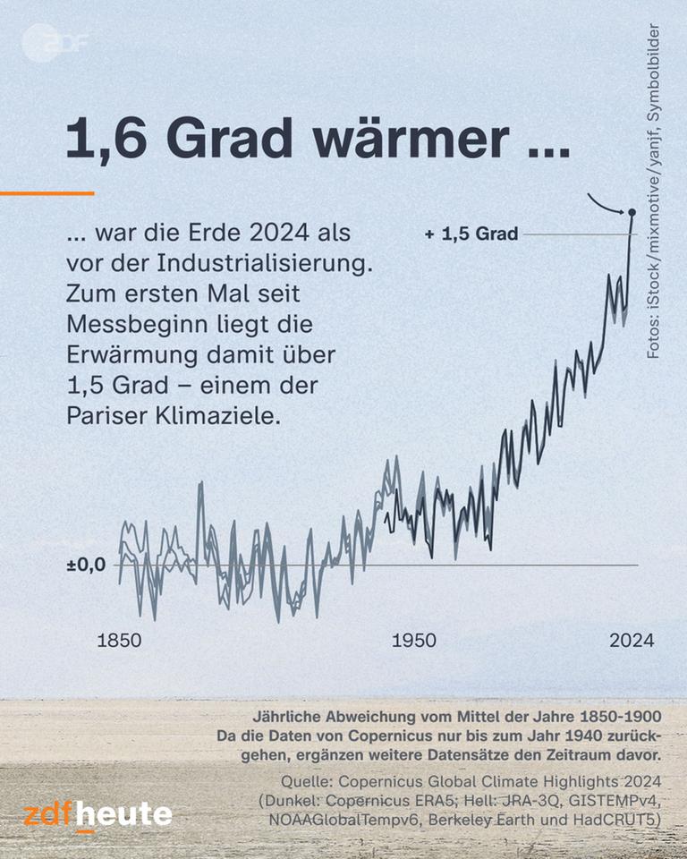 1,6 Grad wärmer war die Erde 2024 als vor der Industrialisierung.