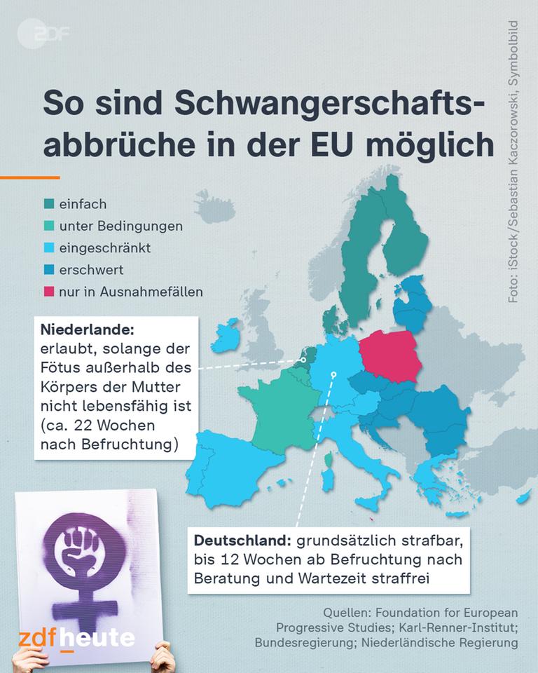 Die Grafik zeigt, wie liberal bzw. restriktiv Abtreibungen in EU-Ländern geregelt sind