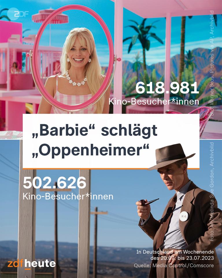 Grafik: "Barbie" schlägt "Oppenheimer"