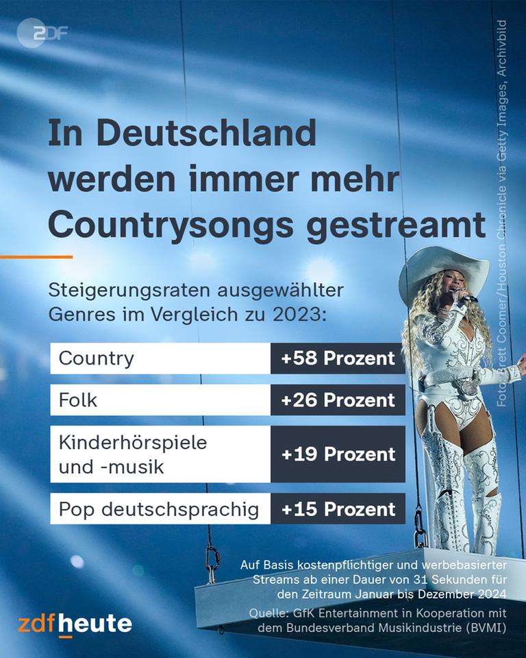 Grafik: In Deutschland werden immer mehr countrysongs gestreamt