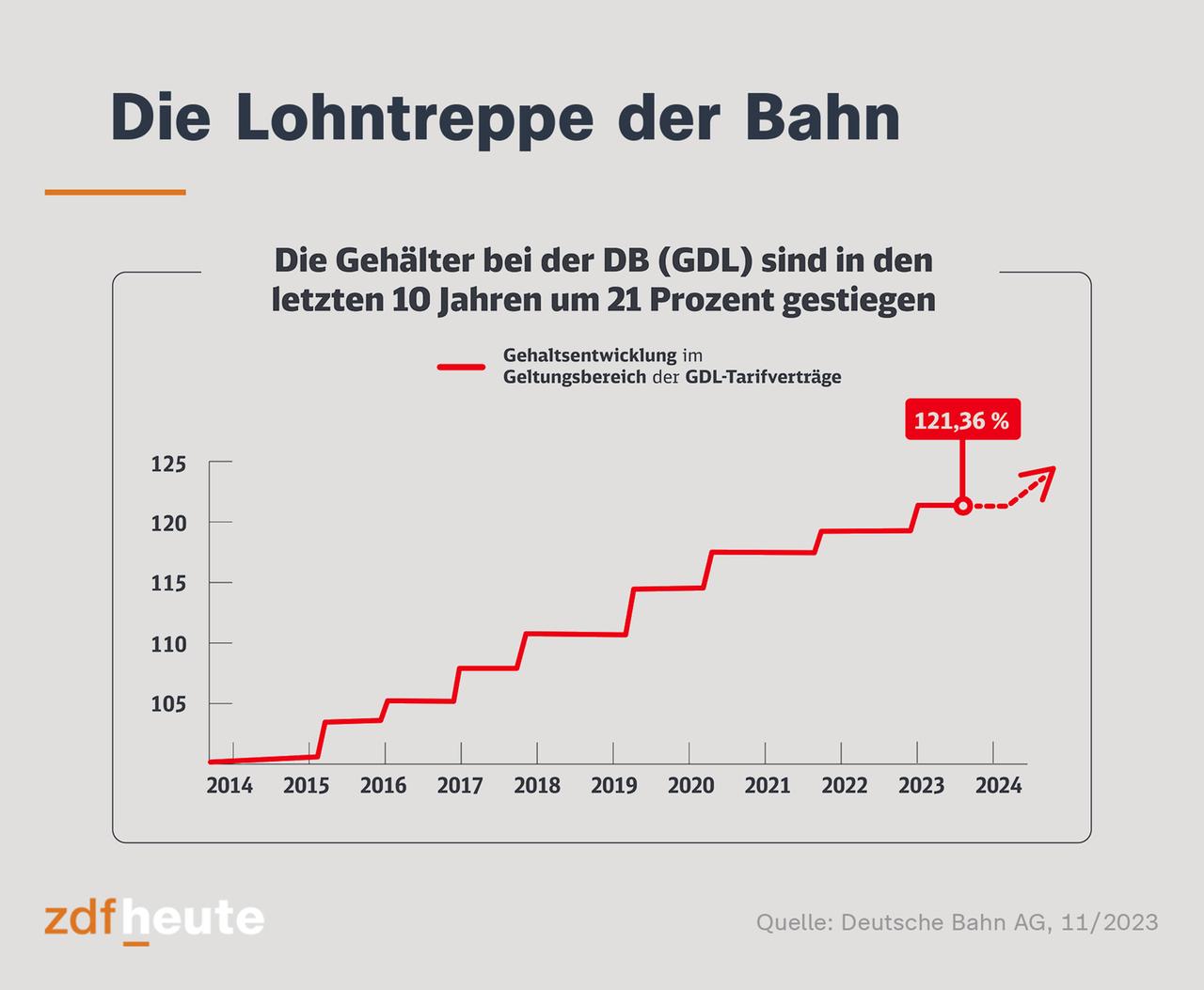 Tarifstreit Mit GDL: Deutsche Bahn Legt Neues Angebot Vor - ZDFheute