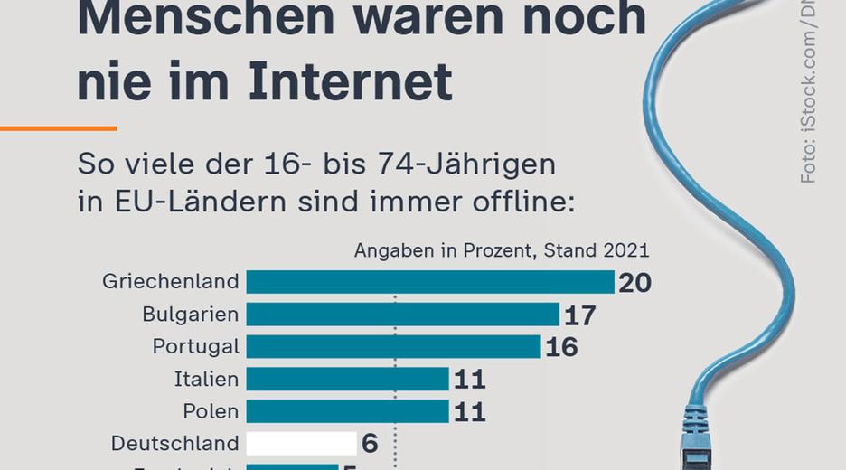 Deutschland: 3,8 Millionen Menschen waren noch nie im Internet