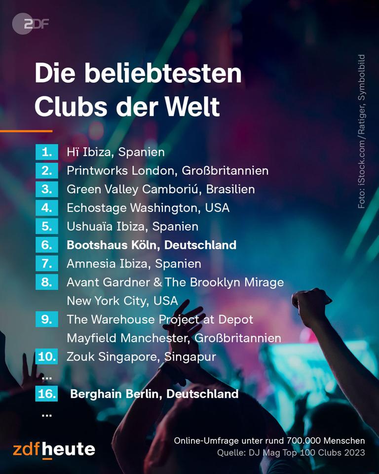 Die beliebtesten Clubs der Welt