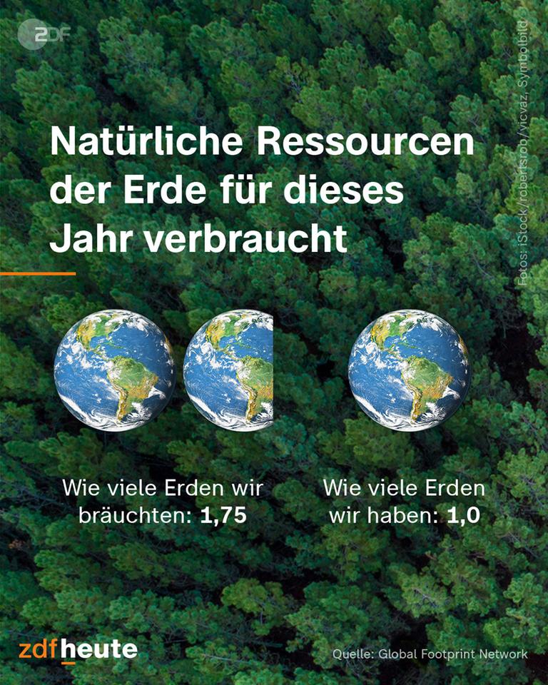 Grafik zum Erdüberlastungstag: Natürliche Resourcen der Erde für dieses Jahr verbraucht