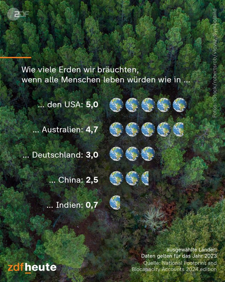 Grafik zum Erdüberlastungstag:: Wie viele Erden wir bräuchten, wenn alle Menschen leben würden wie in ...