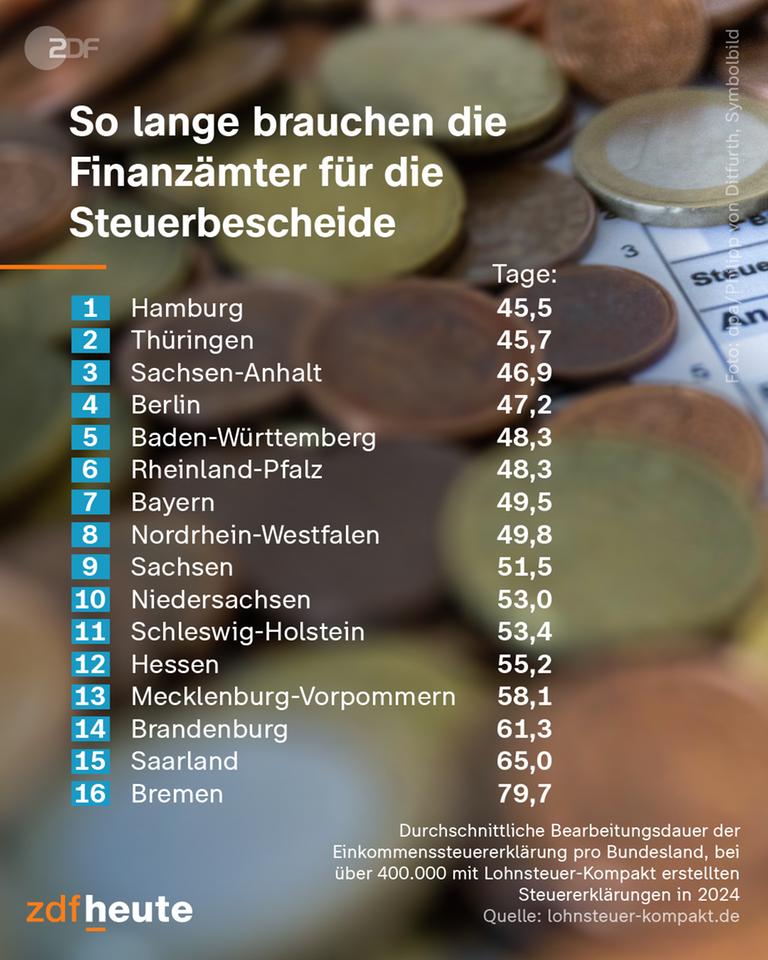 Grafik, So lange brauchen die Finanzämter für die Steuerbescheide