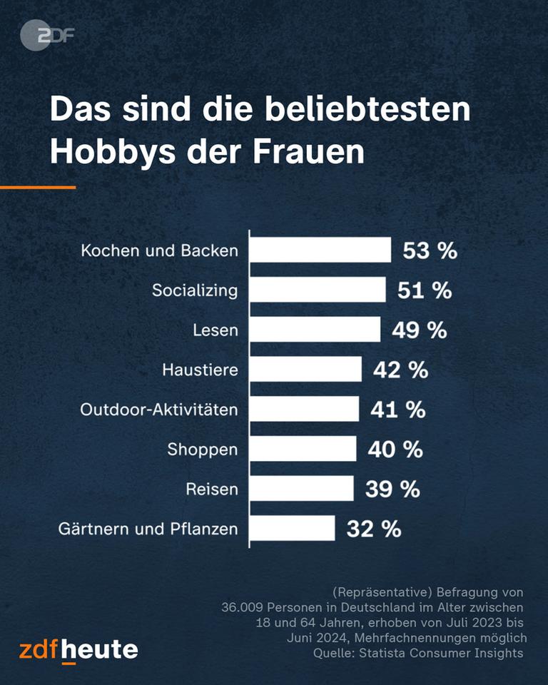 Grafik: Das sind die beliebtesten Hobbys der Frauen