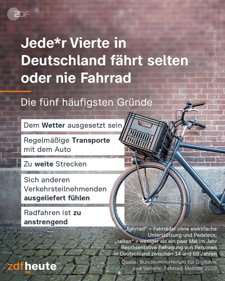 Grafik: Jede*r Vierte in Deutschland fährt selten oder nie Fahrrad