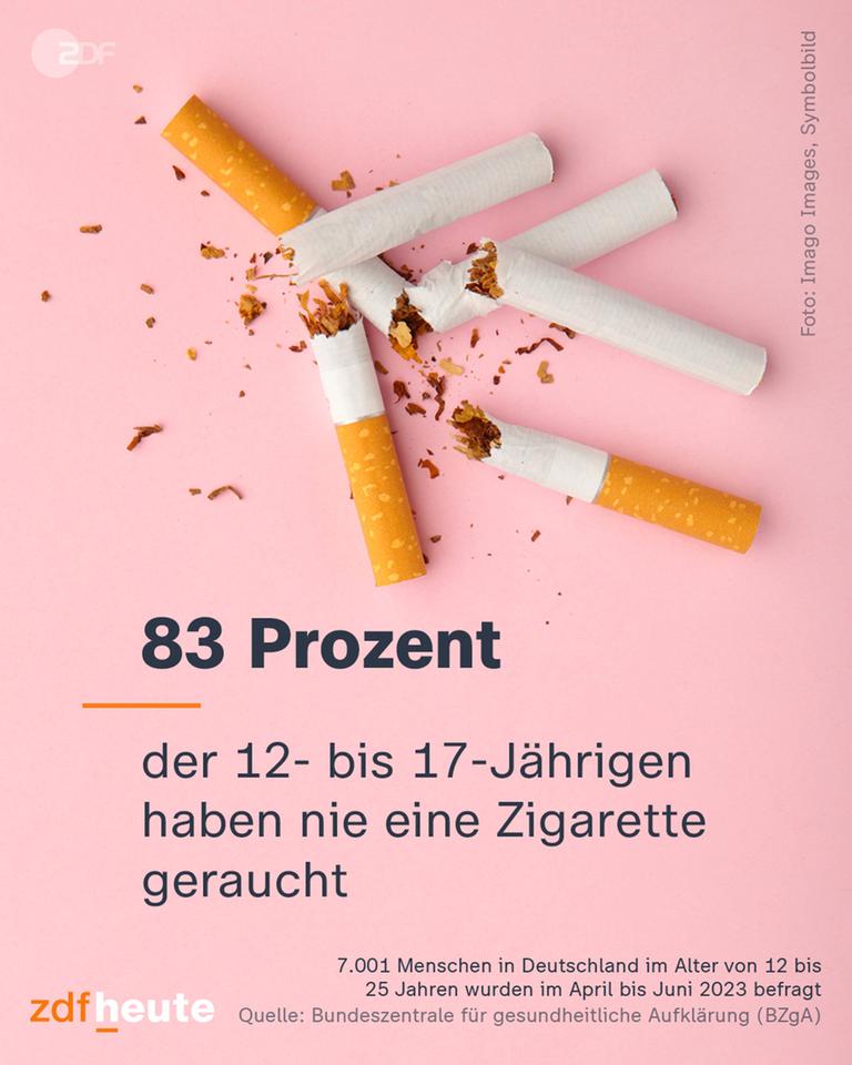 Grafik die zeigt, dass 83 Prozent der 12- bis 17-Jährigen haben noch nie eine Zigarette geraucht