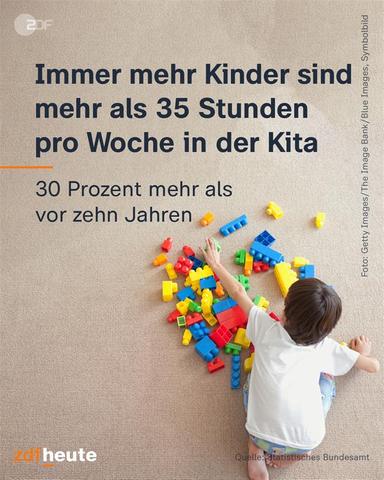 Grafik: Immer mehr Kinder sind mehr als 35 Stunden pro Woche in der Kita