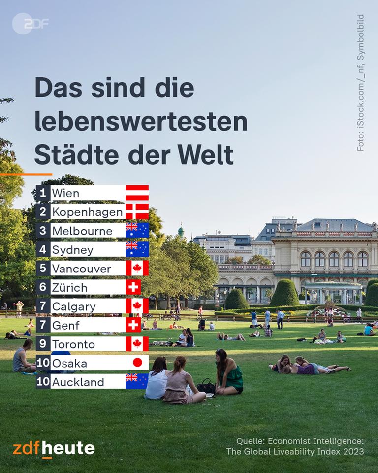 Rangliste Metropolen: Wien Lebenswerteste Stadt - ZDFheute