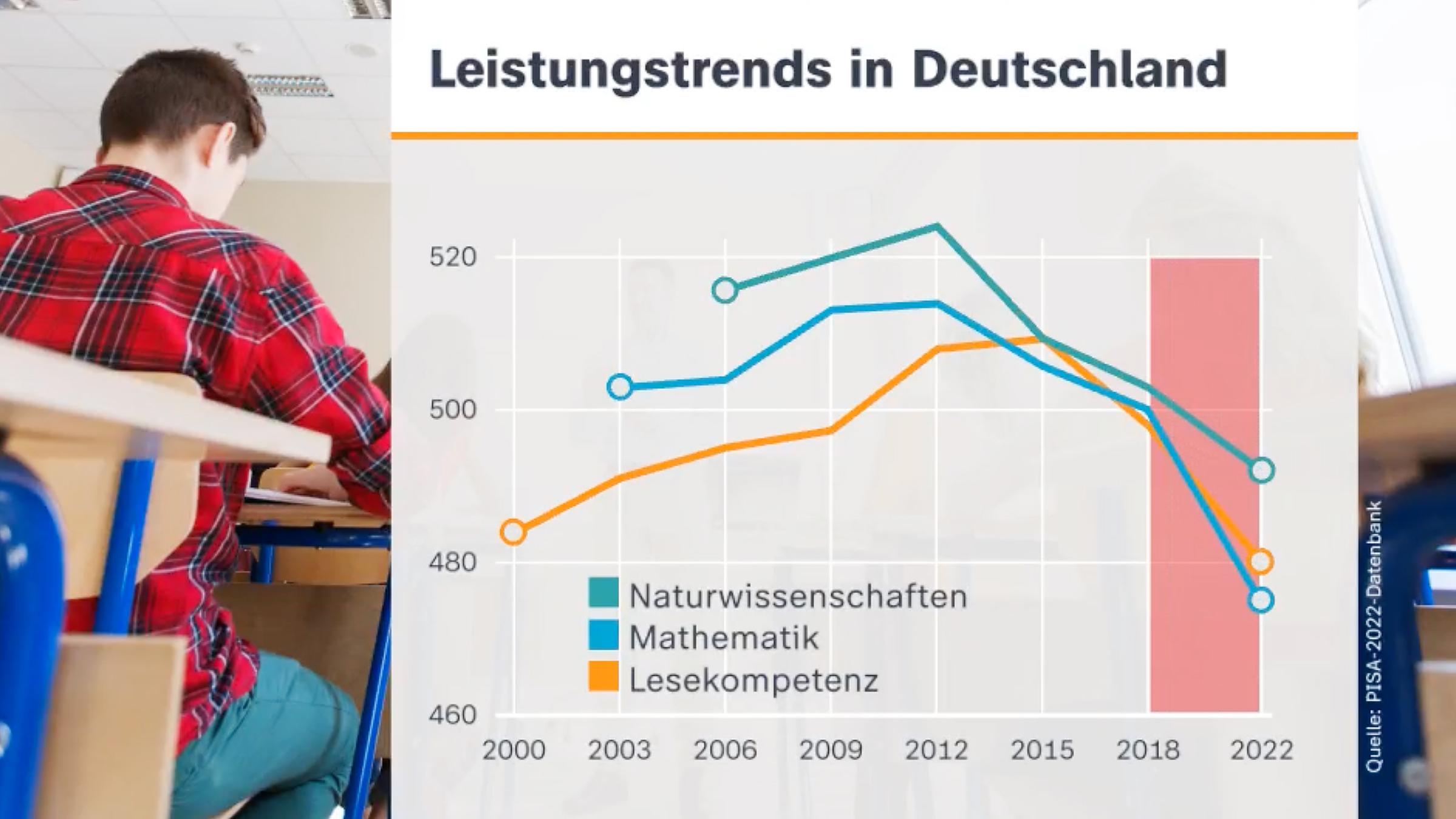 Pisa-Studie: Deutsche Schüler Schlecht Wie Nie - ZDFheute