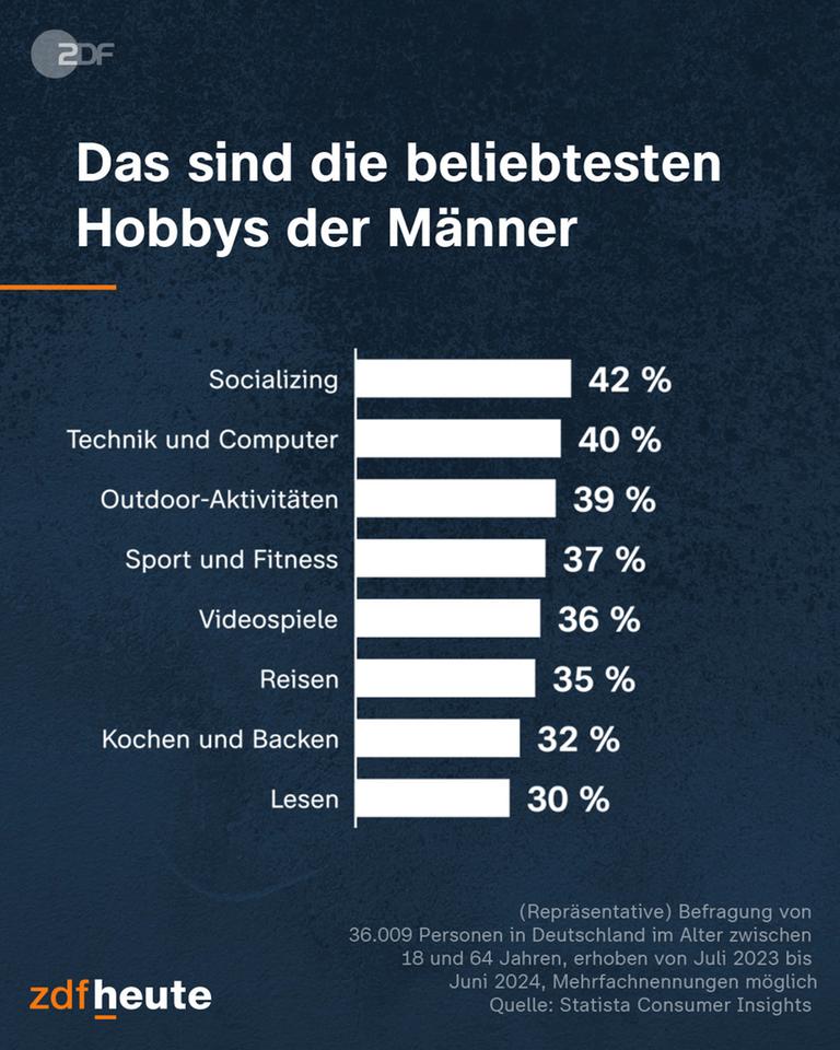 Grafik: Das sind die beliebtesten Hobbys der Männer