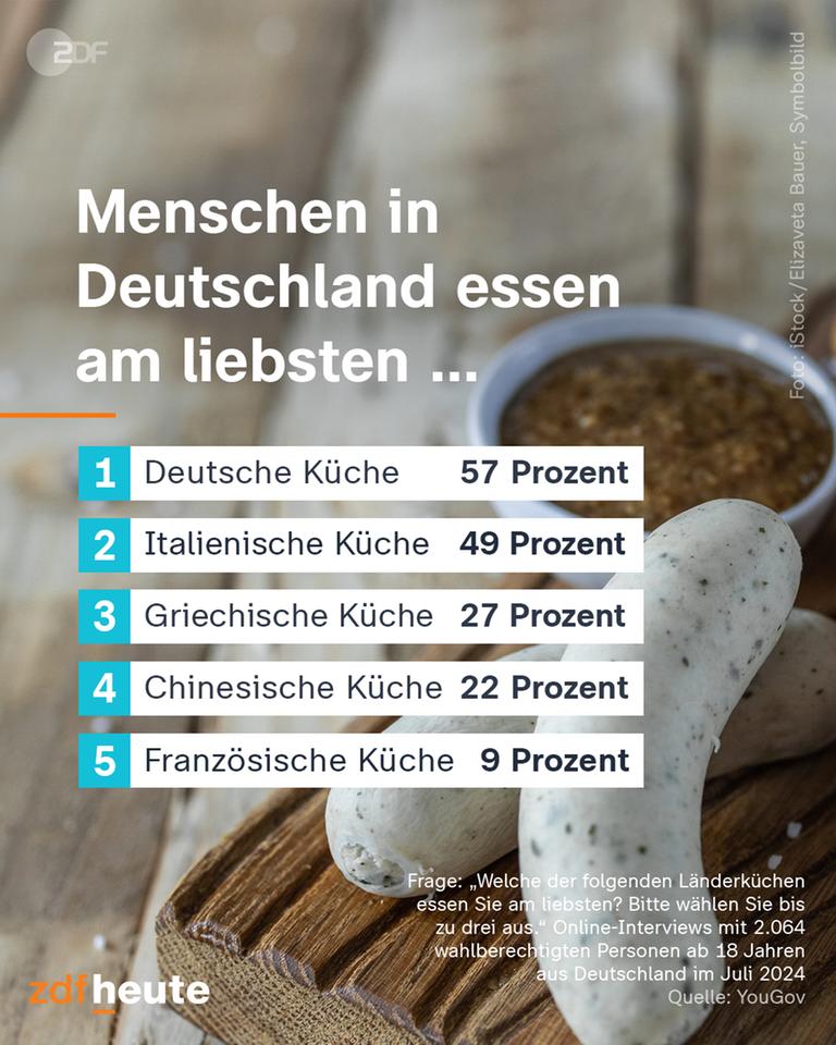 Grafik: Menschen in Deutschland essen am liebsten ...