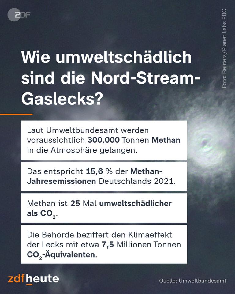 Grafik zu den Nord-Stream-Gaslecks