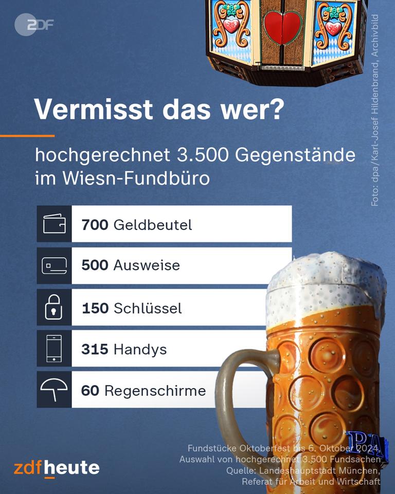 Vermisst das wer? Fundstücke auf dem Oktoberfest: 700 Geldbeutel, 500 Ausweise, 150 Schlüssel, 315 Handys, 60 Regenschirme (bis 6. Oktober 2024, Auswahl von hochgerechnet 3.500 Fundsachen)