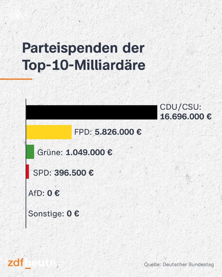 Grafik: Parteispenden der Top-10-Milliardäre