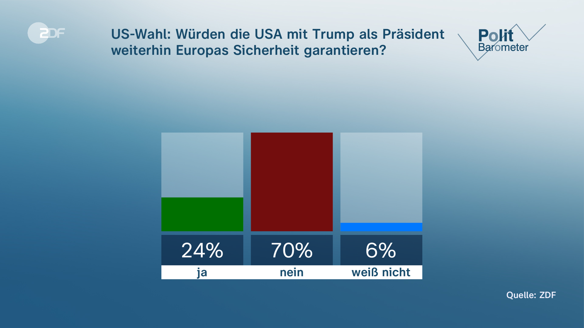 Update Am Morgen: Europa Muss Sich Verteidigen Können - ZDFheute